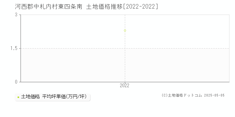 河西郡中札内村東四条南の土地価格推移グラフ 