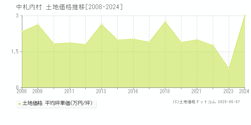 中札内村(北海道)の土地価格推移グラフ(坪単価)[2008-2024年]