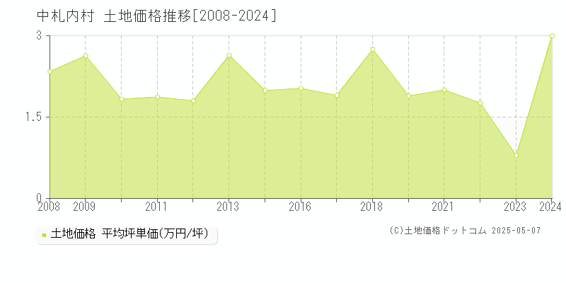 河西郡中札内村の土地価格推移グラフ 