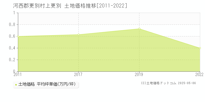 上更別(河西郡更別村)の土地価格推移グラフ(坪単価)[2011-2022年]