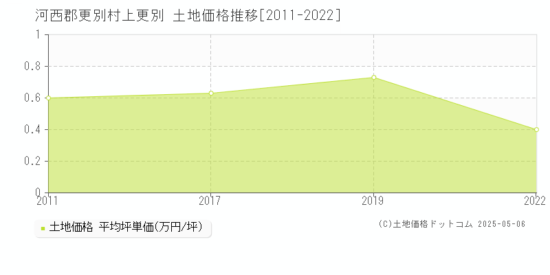 河西郡更別村上更別の土地価格推移グラフ 