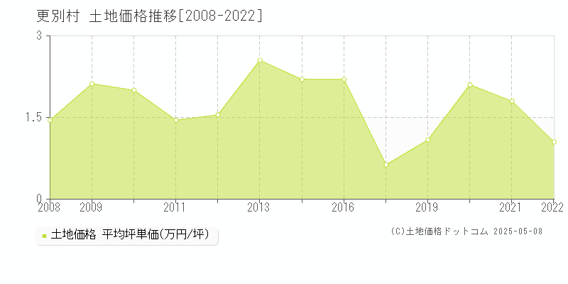 更別村(北海道)の土地価格推移グラフ(坪単価)[2008-2022年]