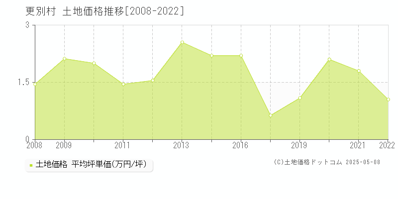 河西郡更別村の土地価格推移グラフ 