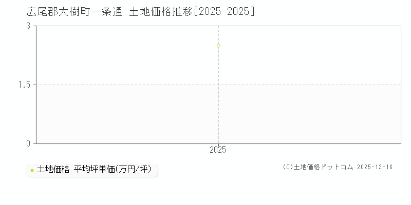一条通(広尾郡大樹町)の土地価格推移グラフ(坪単価)[2025-2025年]