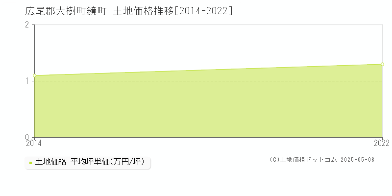 鏡町(広尾郡大樹町)の土地価格推移グラフ(坪単価)[2014-2022年]