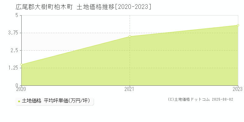 柏木町(広尾郡大樹町)の土地価格推移グラフ(坪単価)[2020-2023年]