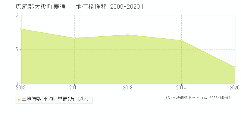寿通(広尾郡大樹町)の土地価格推移グラフ(坪単価)[2009-2020年]