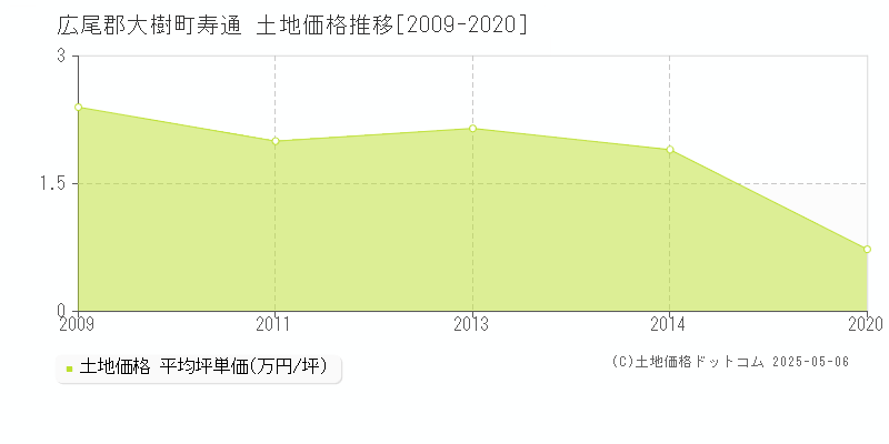 広尾郡大樹町寿通の土地価格推移グラフ 