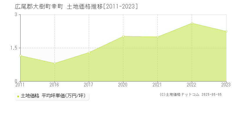幸町(広尾郡大樹町)の土地価格推移グラフ(坪単価)[2011-2023年]