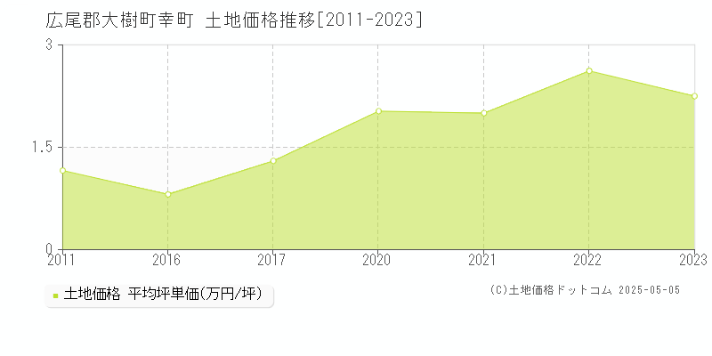 広尾郡大樹町幸町の土地価格推移グラフ 