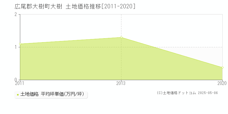 大樹(広尾郡大樹町)の土地価格推移グラフ(坪単価)[2011-2020年]