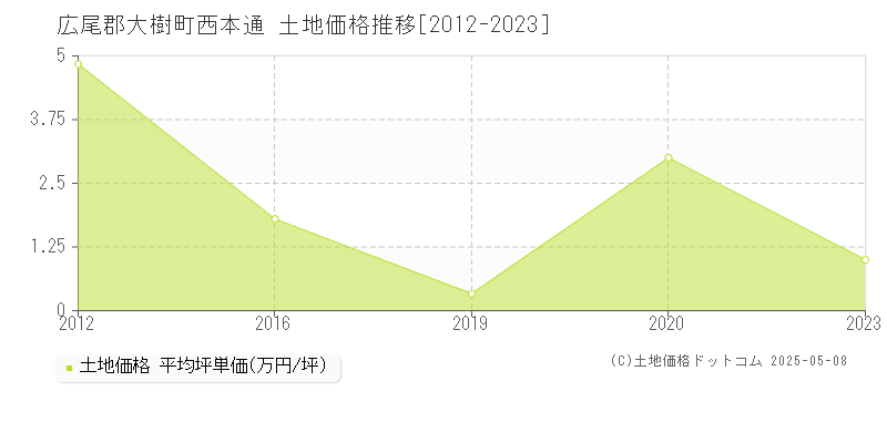 西本通(広尾郡大樹町)の土地価格推移グラフ(坪単価)[2012-2023年]