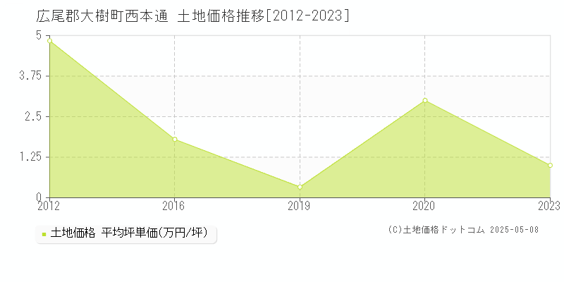 広尾郡大樹町西本通の土地価格推移グラフ 