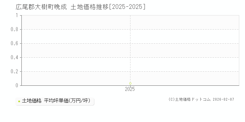 晩成(広尾郡大樹町)の土地価格推移グラフ(坪単価)[2025-2025年]