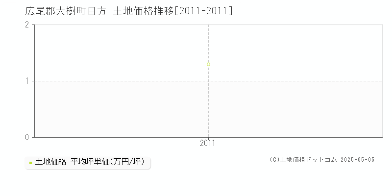 日方(広尾郡大樹町)の土地価格推移グラフ(坪単価)[2011-2011年]