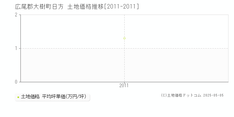 広尾郡大樹町日方の土地価格推移グラフ 