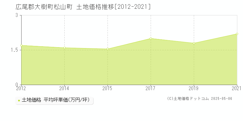 松山町(広尾郡大樹町)の土地価格推移グラフ(坪単価)[2012-2021年]