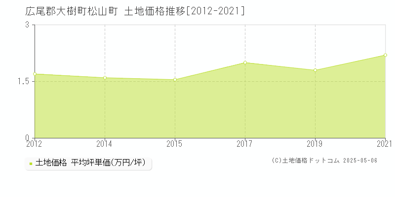 広尾郡大樹町松山町の土地価格推移グラフ 