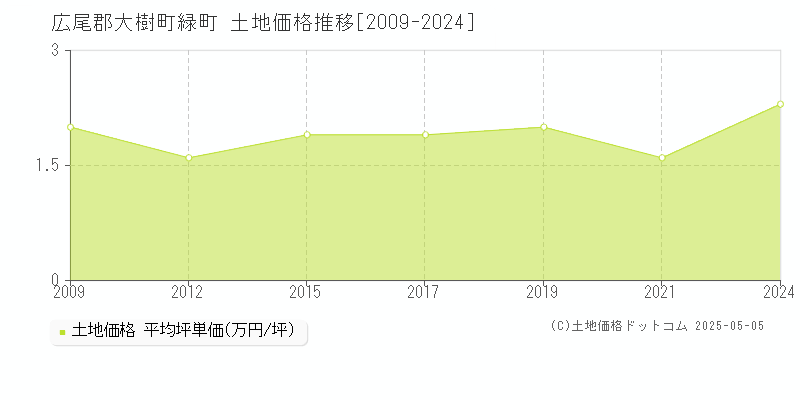 緑町(広尾郡大樹町)の土地価格推移グラフ(坪単価)[2009-2024年]