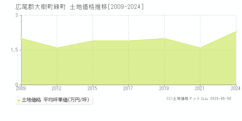 広尾郡大樹町緑町の土地取引事例推移グラフ 