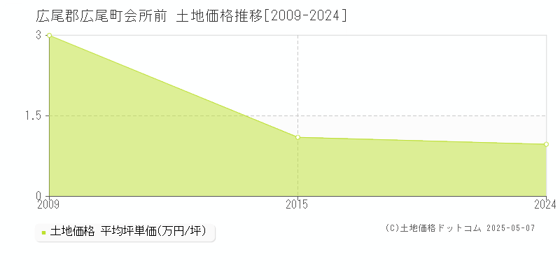 会所前(広尾郡広尾町)の土地価格推移グラフ(坪単価)[2009-2024年]