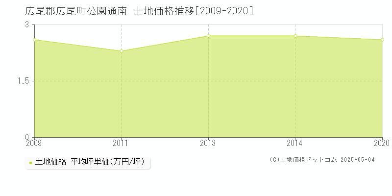 公園通南(広尾郡広尾町)の土地価格推移グラフ(坪単価)[2009-2020年]