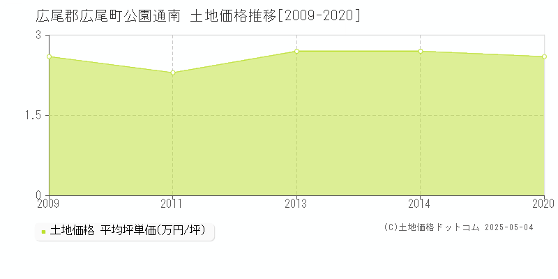 広尾郡広尾町公園通南の土地価格推移グラフ 