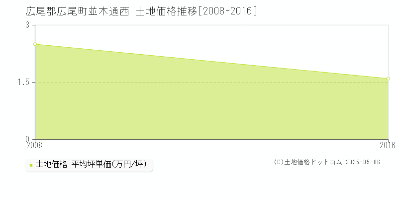 並木通西(広尾郡広尾町)の土地価格推移グラフ(坪単価)[2008-2016年]