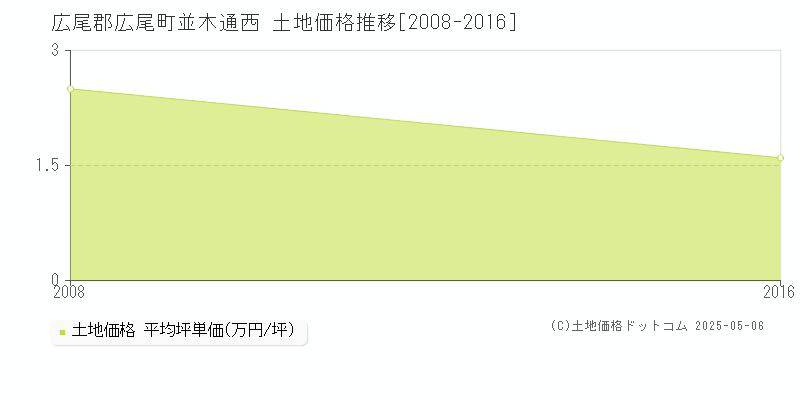 広尾郡広尾町並木通西の土地価格推移グラフ 