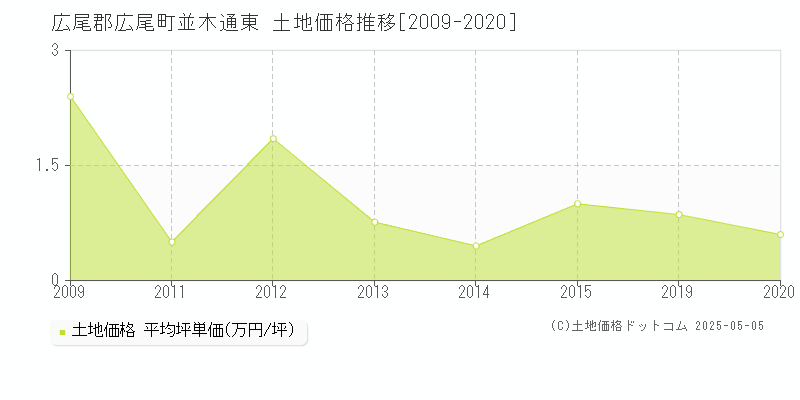 並木通東(広尾郡広尾町)の土地価格推移グラフ(坪単価)[2009-2020年]