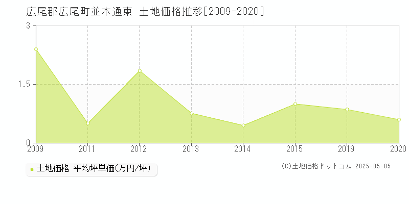 広尾郡広尾町並木通東の土地価格推移グラフ 