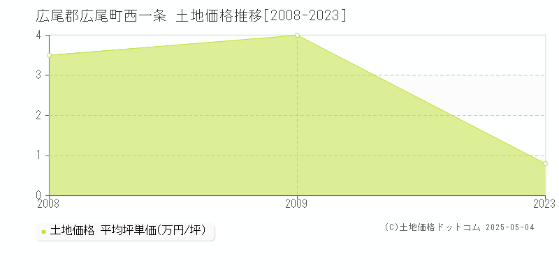 西一条(広尾郡広尾町)の土地価格推移グラフ(坪単価)[2008-2023年]