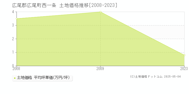 広尾郡広尾町西一条の土地価格推移グラフ 