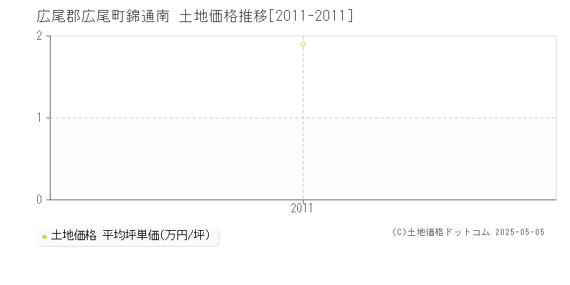 広尾郡広尾町錦通南の土地価格推移グラフ 