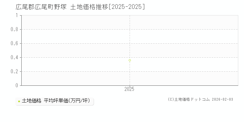 野塚(広尾郡広尾町)の土地価格推移グラフ(坪単価)[2025-2025年]