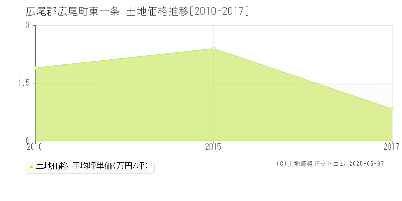 東一条(広尾郡広尾町)の土地価格推移グラフ(坪単価)[2010-2017年]