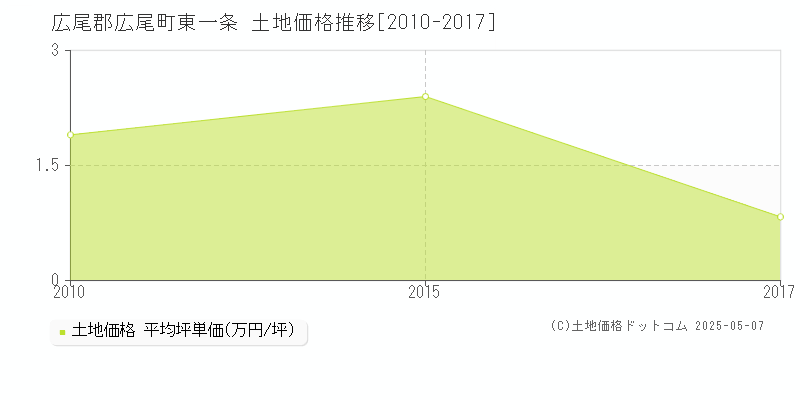 広尾郡広尾町東一条の土地価格推移グラフ 