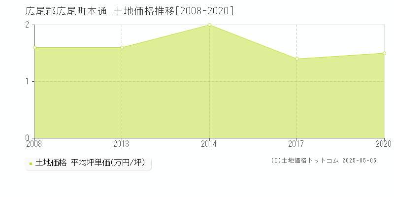 本通(広尾郡広尾町)の土地価格推移グラフ(坪単価)[2008-2020年]