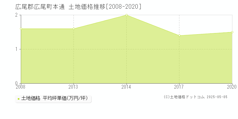 広尾郡広尾町本通の土地価格推移グラフ 