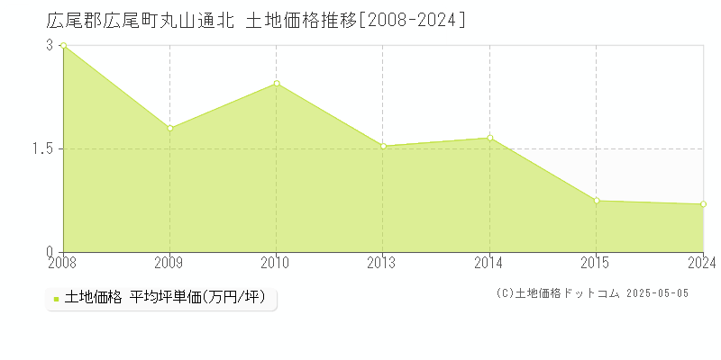 丸山通北(広尾郡広尾町)の土地価格推移グラフ(坪単価)[2008-2024年]
