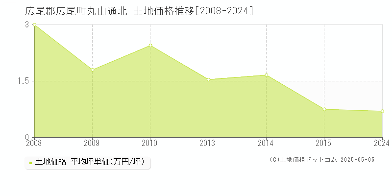 広尾郡広尾町丸山通北の土地価格推移グラフ 