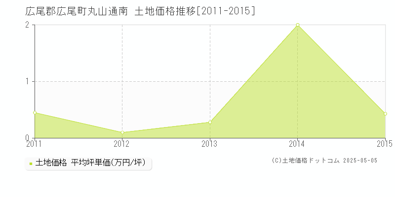 丸山通南(広尾郡広尾町)の土地価格推移グラフ(坪単価)[2011-2015年]