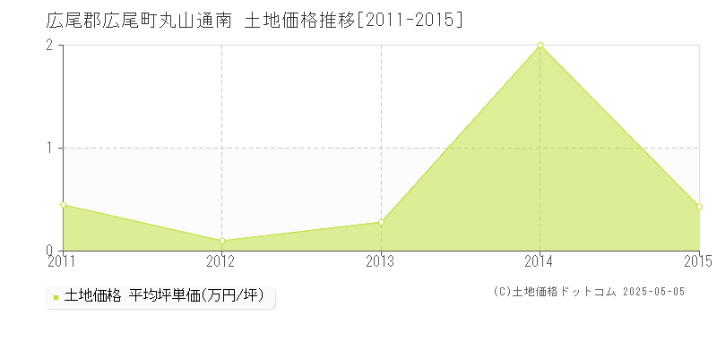 広尾郡広尾町丸山通南の土地価格推移グラフ 