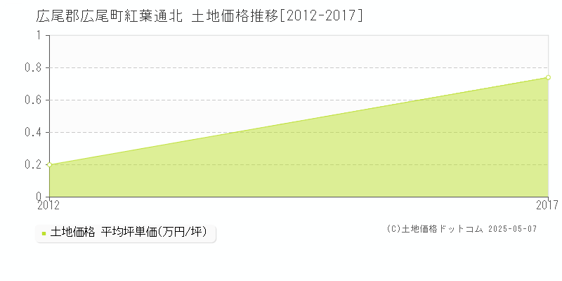 紅葉通北(広尾郡広尾町)の土地価格推移グラフ(坪単価)[2012-2017年]