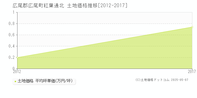 広尾郡広尾町紅葉通北の土地価格推移グラフ 