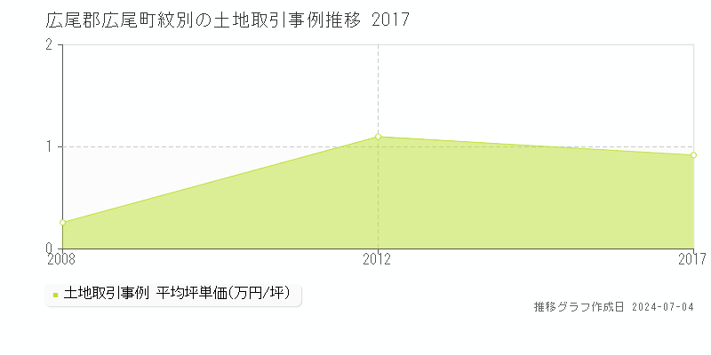 広尾郡広尾町紋別の土地価格推移グラフ 