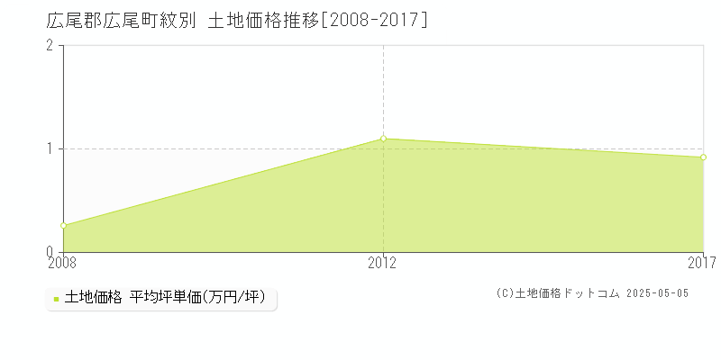 紋別(広尾郡広尾町)の土地価格推移グラフ(坪単価)[2008-2017年]