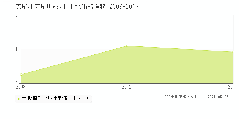 広尾郡広尾町紋別の土地価格推移グラフ 