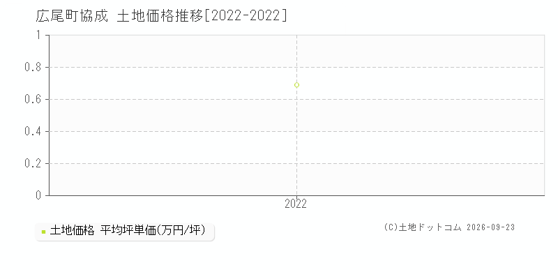 広尾町協成の土地価格推移グラフ(坪単価)[2022-2022年]