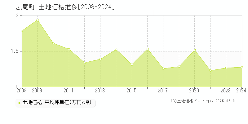 広尾町(北海道)の土地価格推移グラフ(坪単価)[2008-2024年]